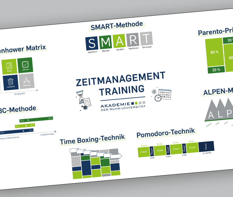 Zeitmanagementtraining Folie der Akademie der Ruhr-Universität