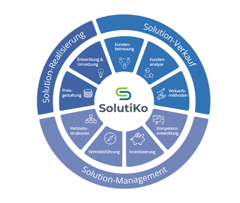 kreisrunder Ordnungsrahmen von Solutiko